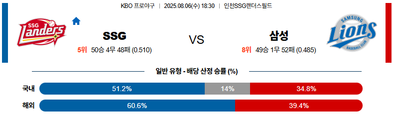 픽대디 KBO 경기분석 | SSG 랜더스 vs 삼성 라이온즈