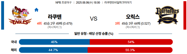 픽대디 NPB 경기분석 | 라쿠텐 오릭스