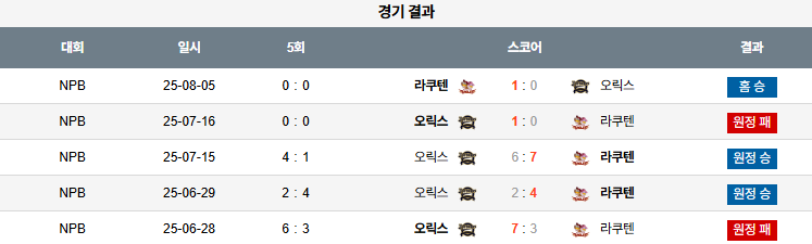 픽대디 NPB 경기분석 | 라쿠텐 오릭스 상대전적