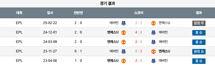 픽대디 클럽친선 경기분석 맨유 에버턴 상대전적