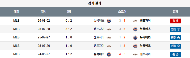 픽대디 MLB 경기분석 메츠 샌프 상대전적