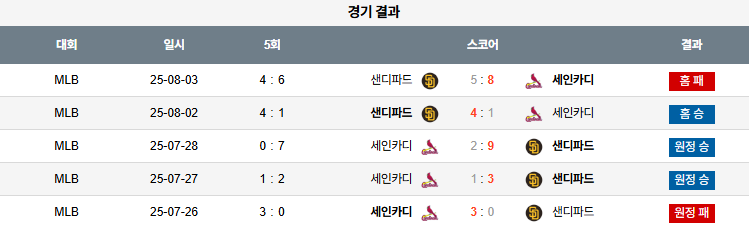 픽대디 MLB 경기분석 | 샌디에고 세인트루이스 상대전적
