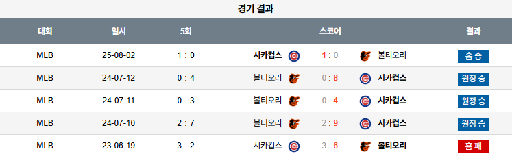 시카고 컵스 vs 볼티모어 오리올스 상대전적