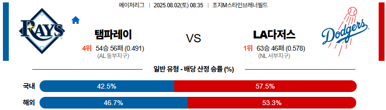 픽대디 MLB 경기분석 템파베이 la다저스 메인