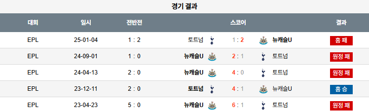 픽대디 클럽친선 경기분석 토트넘 뉴캐슬 상대전적