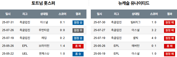 픽대디 클럽친선 경기분석 토트넘 뉴캐슬 최근전적