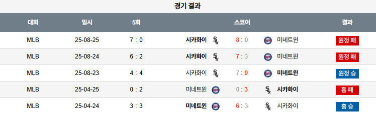 픽대디 MLB 경기분석 | 2025년 9월2일 미네소타 vs 시카고 화이트삭스