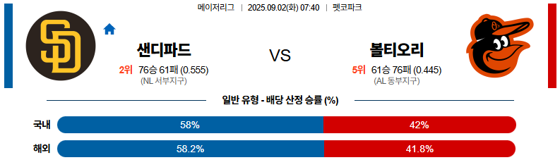픽대디 MLB 경기분석 | 2025년 9월2일 샌디에이고 vs 볼티모어