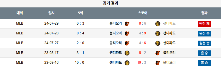 픽대디 MLB 경기분석 | 2025년 9월2일 샌디에이고 vs 볼티모어