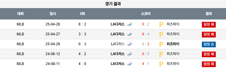 픽대디 MLB 경기분석 | 9월 3일 피츠버그 vs LA 다저스