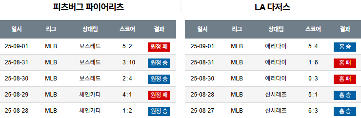 픽대디 MLB 경기분석 | 9월 3일 피츠버그 vs LA 다저스