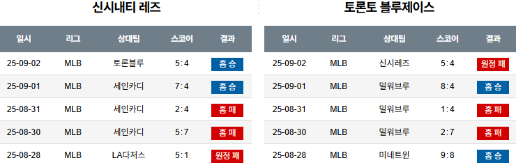픽대디 MLB 경기분석 | 9월 3일 신시내티 vs 토론토