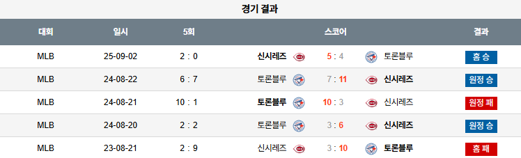 픽대디 MLB 경기분석 | 9월 3일 신시내티 vs 토론토