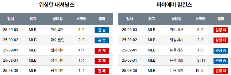 MLB 경기분석 | 2025년 9월 4일 워싱턴 vs 마이애미