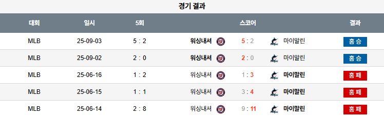 MLB 경기분석 | 2025년 9월 4일 워싱턴 vs 마이애미