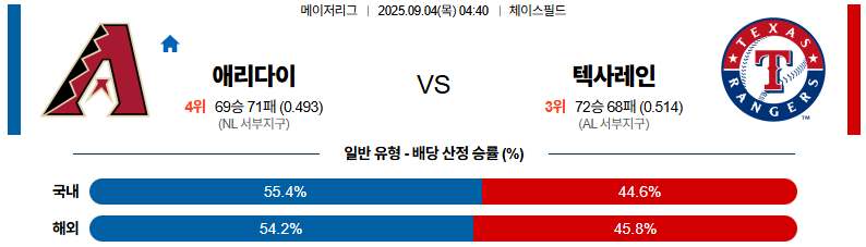 MLB 경기분석 | 2025년 9월 4일 애리조나 vs 텍사스