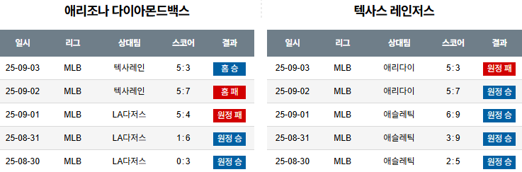 MLB 경기분석 | 2025년 9월 4일 애리조나 vs 텍사스