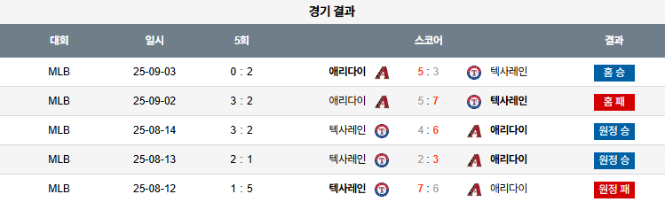 MLB 경기분석 | 2025년 9월 4일 애리조나 vs 텍사스