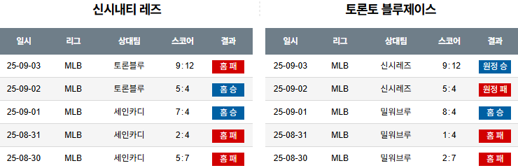 MLB 경기분석 | 2025년 9월 4일 신시내티 vs 토론토