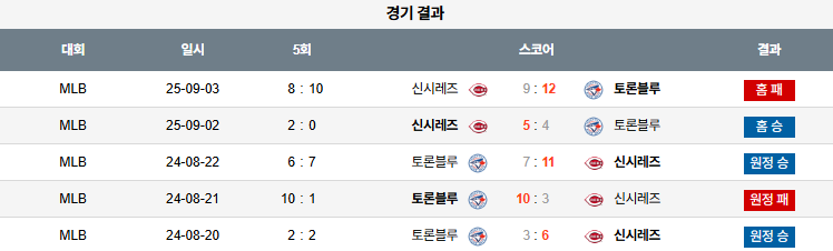 MLB 경기분석 | 2025년 9월 4일 신시내티 vs 토론토