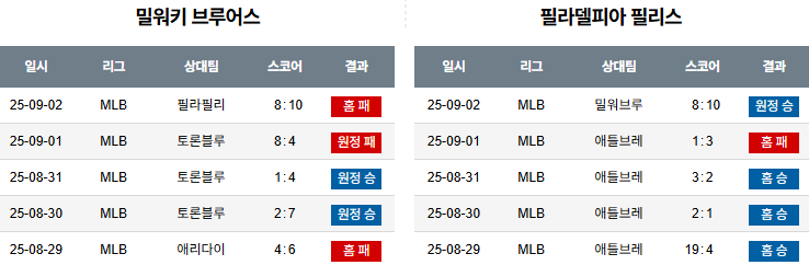 MLB 경기분석 | 2025년 9월 4일 밀워키 vs 필라델피아