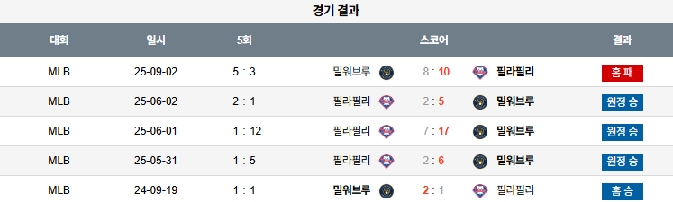 MLB 경기분석 | 2025년 9월 4일 밀워키 vs 필라델피아