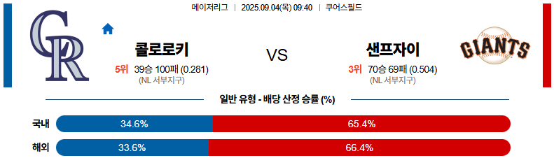 MLB 경기분석 | 2025년 9월 4일 콜로라도 vs 샌프란시스코