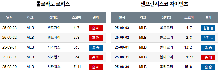 MLB 경기분석 | 2025년 9월 4일 콜로라도 vs 샌프란시스코