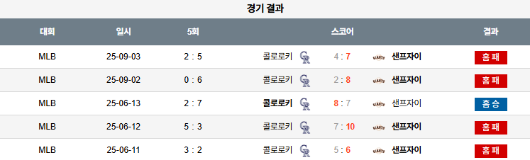 MLB 경기분석 | 2025년 9월 4일 콜로라도 vs 샌프란시스코
