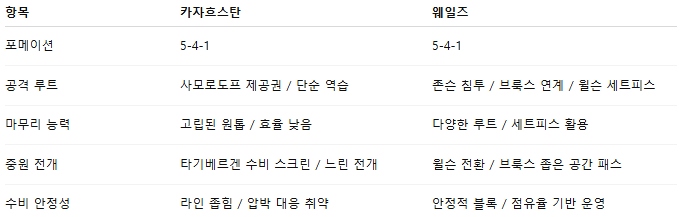 해외축구 경기분석 | 2025년 9월 4일 카자흐스탄 vs 웨일스