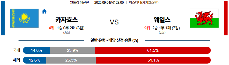 해외축구 경기분석 | 2025년 9월 4일 카자흐스탄 vs 웨일스