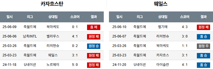 해외축구 경기분석 | 2025년 9월 4일 카자흐스탄 vs 웨일스