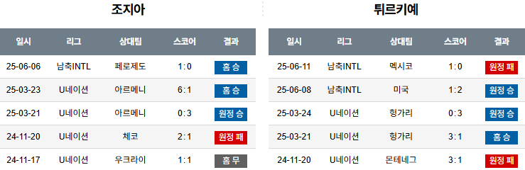 해외축구 경기분석 | 2025년 9월 5일 조지아 vs 튀르키예