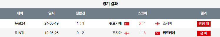 해외축구 경기분석 | 2025년 9월 5일 조지아 vs 튀르키예