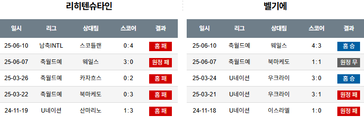 해외축구 경기분석 | 2025년 9월 5일 리히텐슈타인 vs 벨기에