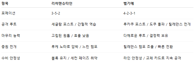 해외축구 경기분석 | 2025년 9월 5일 리히텐슈타인 vs 벨기에
