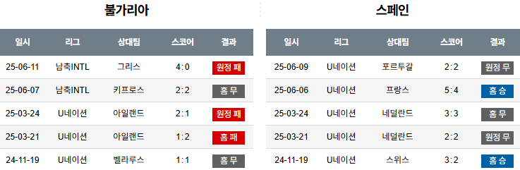 해외축구 경기분석 | 2025년 9월 5일 불가리아 vs 스페인