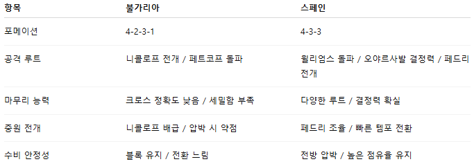 해외축구 경기분석 | 2025년 9월 5일 불가리아 vs 스페인