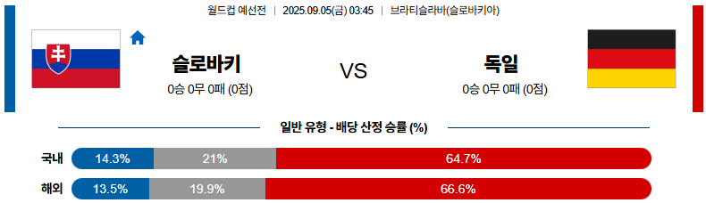 해외축구 경기분석 | 2025년 9월 5일 슬로바키아 vs 독일