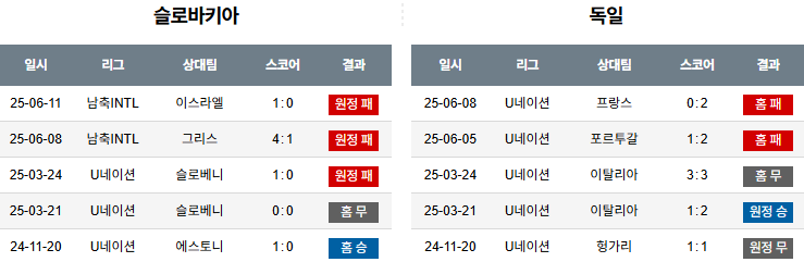 해외축구 경기분석 | 2025년 9월 5일 슬로바키아 vs 독일
