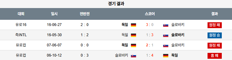 해외축구 경기분석 | 2025년 9월 5일 슬로바키아 vs 독일