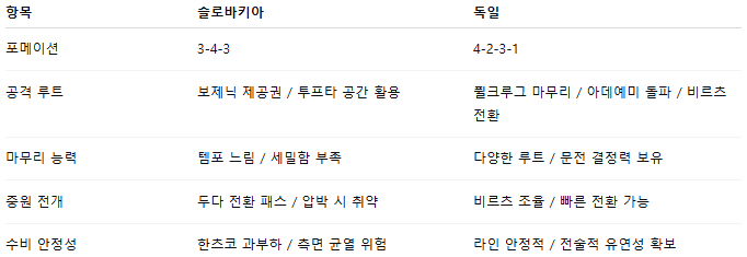 해외축구 경기분석 | 2025년 9월 5일 슬로바키아 vs 독일