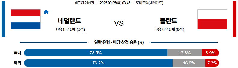 해외축구 경기분석 | 2025년 9월 5일 네덜란드 vs 폴란드
