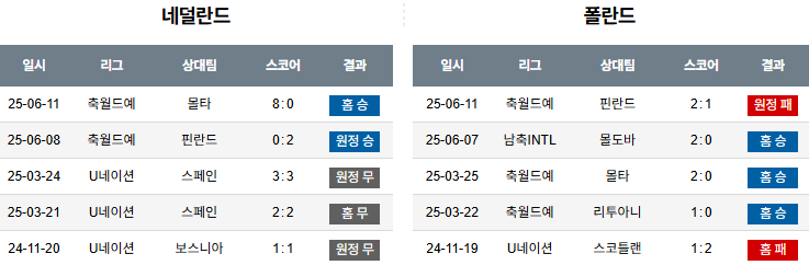 해외축구 경기분석 | 2025년 9월 5일 네덜란드 vs 폴란드