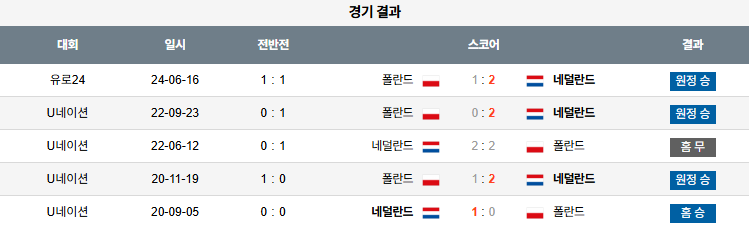 해외축구 경기분석 | 2025년 9월 5일 네덜란드 vs 폴란드