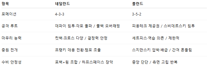 해외축구 경기분석 | 2025년 9월 5일 네덜란드 vs 폴란드