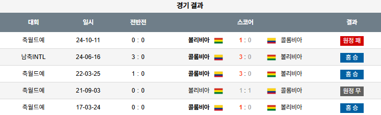 해외축구 경기분석 | 2025년 9월 5일 콜롬비아 vs 볼리비아