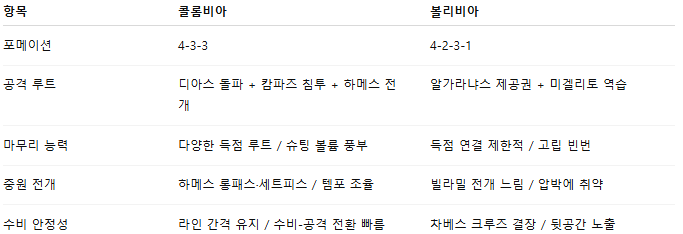 해외축구 경기분석 | 2025년 9월 5일 콜롬비아 vs 볼리비아