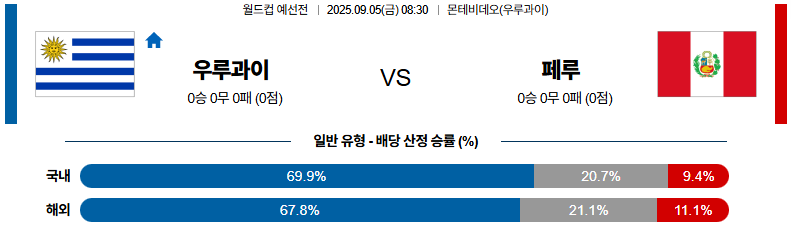 해외축구 경기분석 | 2025년 9월 5일 우루과이 vs 페루