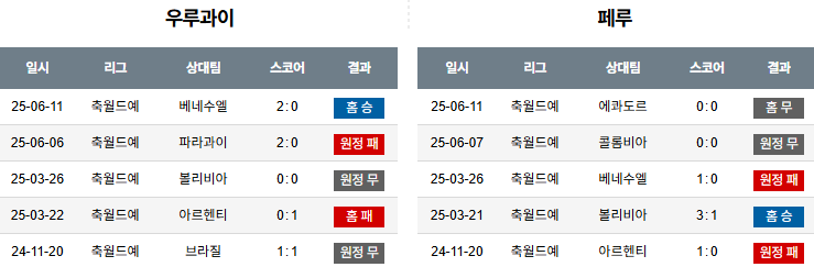 해외축구 경기분석 | 2025년 9월 5일 우루과이 vs 페루